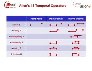 Allen’s 13 Temporal Operators
Point-Point
A after B
A metBy B
A overlapedBy B
A
B
A
B
A
A overlapedBy B
A finishedBy B
A during B
A finishes B
A
B
A
B
A
B
A
B
Allen’s 13 Temporal Operators
Point-Interval Interval-Interval
 