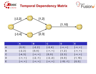 Temporal Dependency Matrix
A D
C
B[-2,2]
[-3,4] [2,3]
[1,2]
A B C
A [ 0, 0 ] [ -2, 2 ] [ -
B [ -2, 2 ] [ 0, 0 ] [ -
C [ -4, 3 ] [ -∞, ∞ ] [ 0, 0 ]
D [ -∞, ∞ ] [ -2, -1 ] [ -
E [ -∞, ∞ ] [ -∞, ∞ ] [ -
Temporal Dependency Matrix
D E
[1,10]
C D E
-3, 4 ] [ -∞, ∞ ] [ -∞, ∞ ]
-∞, ∞ ] [ 1, 2 ] [ -∞, ∞ ]
[ 0, 0 ] [ 2, 3 ] [ -∞, ∞ ]
-3, -2 ] [ 0, 0 ] [ 1, 10 ]
-∞, ∞ ] [ -10, -1 ] [ 0, 0 ]
 