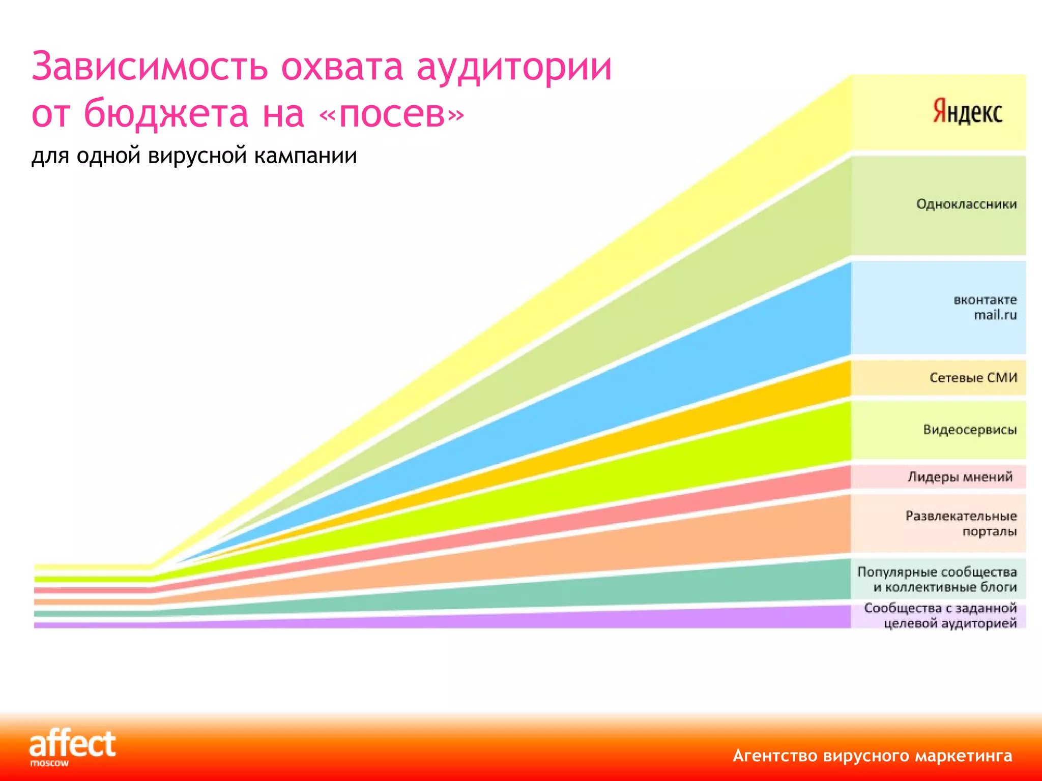 Зависимость охвата аудитории от бюджета на «посев» для одной вирусной кампании 