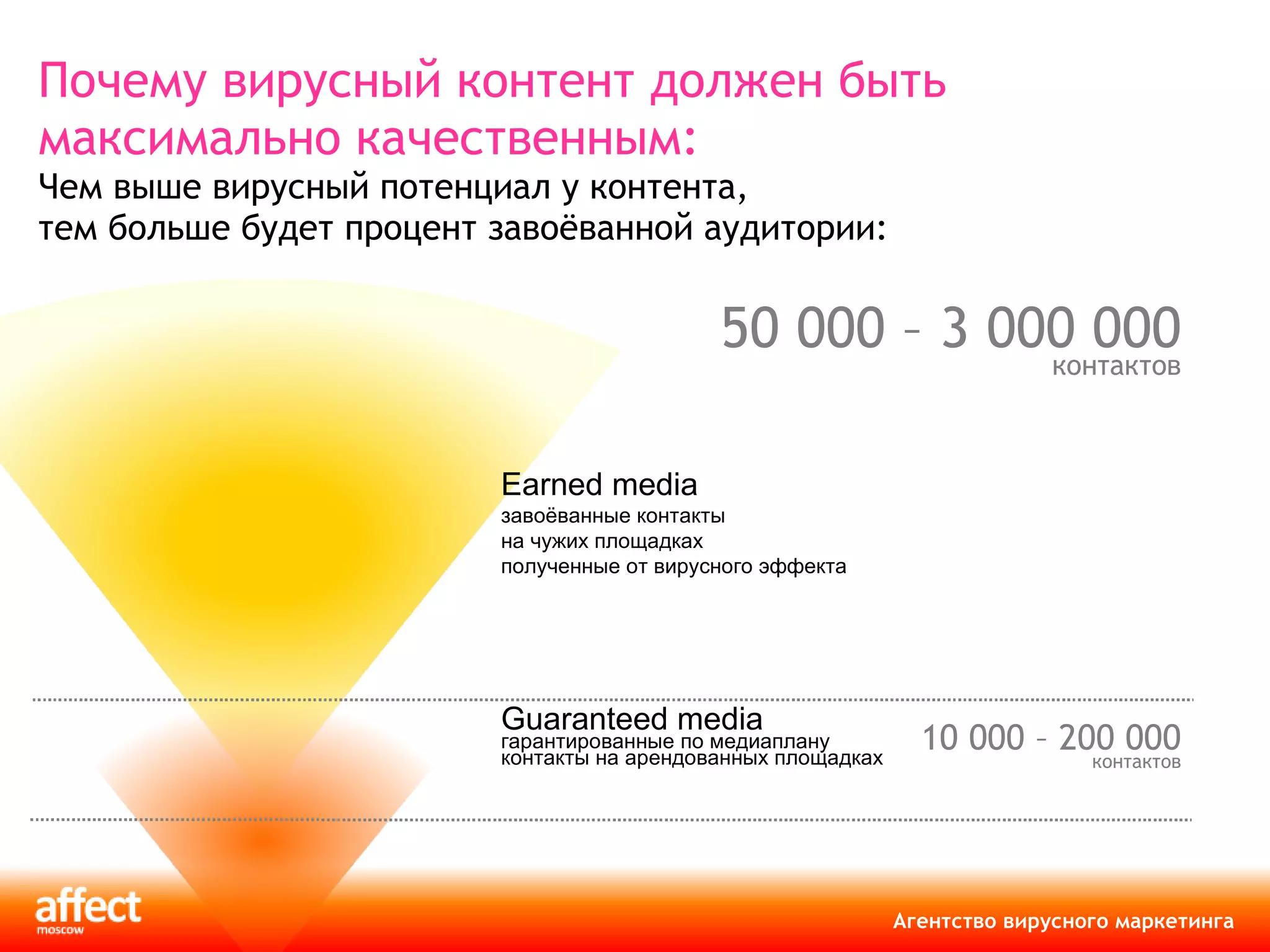 Почему вирусный контент должен быть максимально качественным: Чем выше вирусный потенциал у контента,  тем больше будет процент завоёванной аудитории: Guaranteed media гарантированные   по медиаплану  контакты на арендованных площадках Earned media завоёванные контакты на чужих площадках полученные от вирусного эффекта 50 000 – 3 000 000 контактов 10 000 – 200 000 контактов 