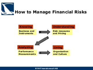 RYM Finanskonsult AB
How to Manage Financial Risks
Knowing Understanding
Analyzing Living
Organization
and Culture
Business and
Instruments
Risk measures
and Pricing
Performance
Measurements
 