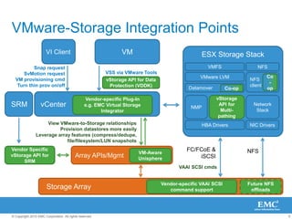 9
© Copyright 2010 EMC Corporation. All rights reserved.
VMware-Storage Integration Points
FC/FCoE &
iSCSI
Array APIs/Mgmt
vCenter
VAAI SCSI cmds
ESX Storage Stack
Datamover
Vendor-specific Plug-In
e.g. EMC Virtual Storage
Integrator
View VMware-to-Storage relationships
Provision datastores more easily
Leverage array features (compress/dedupe,
file/filesystem/LUN snapshots
VI Client VM
Storage Array
VMFS NFS
NFS
client
Network
Stack
VMware LVM
HBA Drivers
VSS via VMware Tools
Snap request
SvMotion request
VM provisioning cmd
Turn thin prov on/off
Vendor-specific VAAI SCSI
command support
vStorage
API for
Multi-
pathing
NMP
Future NFS
offloads
NFS
NIC Drivers
vStorage API for Data
Protection (VDDK)
Vendor Specific
vStorage API for
SRM
SRM
VM-Aware
Unisphere
Co-op
Co
-
op
 