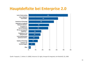 Hauptdeﬁzite	
  bei	
  Enterprise	
  2.0	
  
Quelle:	
  Frappaolo,	
  C.;	
  Keldsen,	
  D.	
  (2008),	
  Enterprise	
  2.0:	
  Agile,	
  Emergent	
  &	
  Integrated,	
  aiim	
  MarketIQ,	
  Q1,	
  2008	
  
24	
  
 