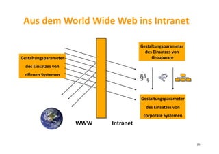 Gestaltungsparameter	
  
des	
  Einsatzes	
  von	
  
oﬀenen	
  Systemen	
  
Intranet	
  WWW	
  
Gestaltungsparameter	
  
des	
  Einsatzes	
  von	
  
corporate	
  Systemen	
  
Gestaltungsparameter	
  
des	
  Einsatzes	
  von	
  
Groupware	
  
Aus	
  dem	
  World	
  Wide	
  Web	
  ins	
  Intranet	
  
26	
  
 