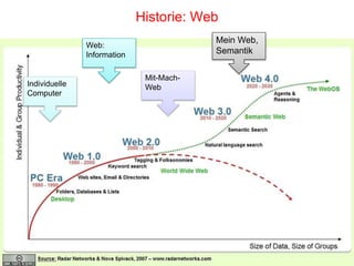 Historie: Web
Individuelle
Computer
Web:
Information
Mit-Mach-
Web
Mein Web,
Semantik
 
