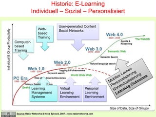 Historie: E-Learning
Individuell – Sozial – Personalisiert
Computer-
based
Training
Web-
based
Training
User-generated Content
Social Networks
Personal
Learning
Environment
Learning
Management
Systeme
Virtual
Learning
Environment
 