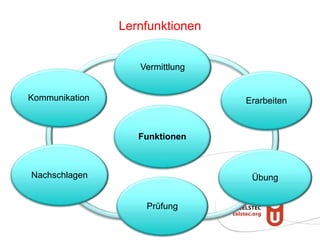 Lernfunktionen
Funktionen
Vermittlung
Erarbeiten
Übung
Prüfung
Nachschlagen
Kommunikation
 