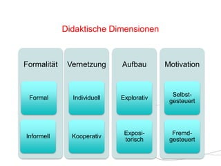 Didaktische Dimensionen
Formalität
Formal
Informell
Vernetzung
Individuell
Kooperativ
Aufbau
Explorativ
Exposi-
torisch
Motivation
Selbst-
gesteuert
Fremd-
gesteuert
 