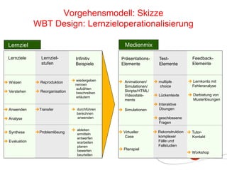 Vorgehensmodell: Skizze
WBT Design: Lernzieloperationalisierung
 wiedergeben
nennen
aufzählen
beschreiben
erläutern
 Reproduktion
 Reorganisation
Transfer
Problemlösung
 Wissen
 Verstehen
 Anwenden
 Analyse
 Synthese
 Evaluation
 durchführen
berechnen
anwenden
 ableiten
ermitteln
entwerfen
erarbeiten
planen
bewerten
beurteilen
 Animationen/
Simulationen/
Skripte/HTML/
Videostate-
ments
 Lernkonto mit
Fehleranalyse
 Virtueller
Case
 Darbietung von
Musterlösungen
 Tutor-
Kontakt
 multiple
choice
 Lückentexte
 Interaktive
Übungen
 geschlossene
Fragen
 Rekonstruktion
komplexer
Fälle und
Fallstudien
Lernziele Lernziel-
stufen
Infinitiv
Beispiele
Präsentations-
Elemente
Test-
Elemente
Feedback-
Elemente
 Simulationen
Medienmix
 Workshop
Lernziel
 Planspiel
 