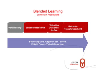 Blended Learning
- Lernen am Arbeitsplatz -
Vorbereitung Selbstlernabschnitt
Betreuung und Aufgaben per Telefon,
E-Mail, Forum, Virtual Classroom
Virtuelles
Zwischen-
treffen
Betreuter
Transferabschnitt
 