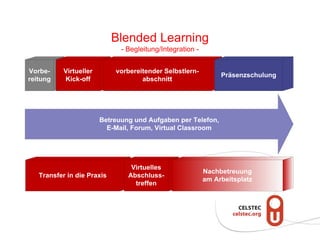 Blended Learning
- Begleitung/Integration -
Vorbe-
reitung
Betreuung und Aufgaben per Telefon,
E-Mail, Forum, Virtual Classroom
Transfer in die Praxis
Virtuelles
Abschluss-
treffen
Virtueller
Kick-off
Nachbetreuung
am Arbeitsplatz
vorbereitender Selbstlern-
abschnitt
Präsenzschulung
 