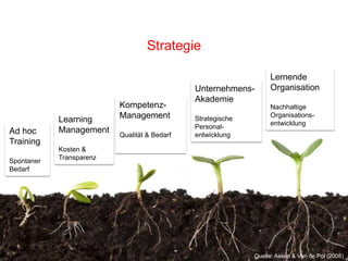 Strategie
Quelle: Assen & Van de Pol (2008)
Ad hoc
Training
Spontaner
Bedarf
Learning
Management
Kosten &
Transparenz
Kompetenz-
Management
Qualität & Bedarf
Unternehmens-
Akademie
Strategische
Personal-
entwicklung
Lernende
Organisation
Nachhaltige
Organisations-
entwicklung
 
