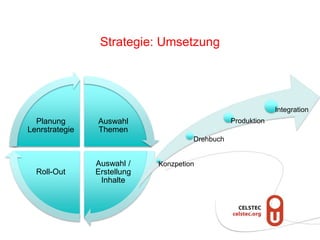 Strategie: Umsetzung
Auswahl
Themen
Auswahl /
Erstellung
Inhalte
Roll-Out
Planung
Lenrstrategie
Konzpetion
Drehbuch
Produktion
Integration
 