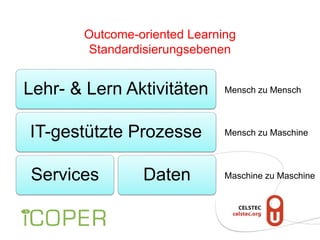 Lehr- & Lern Aktivitäten
IT-gestützte Prozesse
Services Daten
Outcome-oriented Learning
Standardisierungsebenen
Mensch zu Mensch
Mensch zu Maschine
Maschine zu Maschine
 