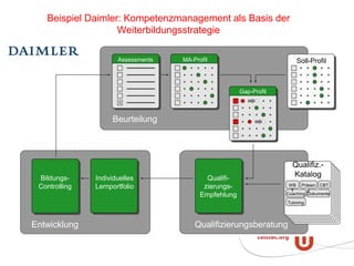 Beispiel Daimler: Kompetenzmanagement als Basis der
Weiterbildungsstrategie
Qualifizierungsberatung
Beurteilung
Entwicklung
MA-Profil Soll-Profil
Gap-Profil
Assessments
Qualifiz.-
Katalog
WB
T
Präsen
z
CBT
Coaching Dokumente
Tutoring
Qualifi-
zierungs-
Empfehlung
Individuelles
Lernportfolio
Bildungs-
Controlling
 