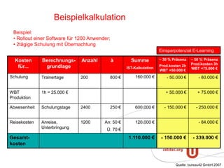 Beispielkalkulation
Kosten
für...
Berechnungs-
grundlage
Anzahl à Summe
IST-Kalkulation
– 30 % Präsenz
Prod.kosten 2h
WBT =50.000 €
– 50 % Präsenz
Prod.kosten 3h
WBT =75.000 €
Schulung Trainertage 200 800 € 160.000 € - 50.000 € - 80.000 €
WBT
Produktion
1h = 25.000 € + 50.000 € + 75.000 €
Abwesenheit Schulungstage 2400 250 € 600.000 € - 150.000 € - 250.000 €
Reisekosten Anreise,
Unterbringung
1200 An: 50 €
Ü: 70 €
120.000 € - 84.000 €
Gesamt-
kosten
1.110.000 € - 150.000 € - 339.000 €
Einsparpotenzial E-Learning
Beispiel:
• Rollout einer Software für 1200 Anwender;
• 2tägige Schulung mit Übernachtung
Quelle: bureau42 GmbH 2007
 