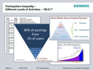 Page 19 2010-10-28 © Siemens AG, Corporate TechnologyDr. Karsten Ehms,
Participation Inequality –
Different Levels of Activities – “90:9:1”
source: useit.com
 