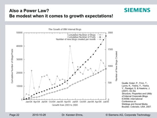Page 22 2010-10-28 © Siemens AG, Corporate TechnologyDr. Karsten Ehms,
Also a Power Law?
Be modest when it comes to growth expectations!
Quelle: Kolari, P., Finin, T.,
Lyons, K., Yesha, Y., Yesha,
Y., Perelgut, S. & Hawkins, J.
(2007). On the
Structure, Properties and Utility
of Internal Corporate Blogs.
ICWSM, International
Conference on
Weblogs and Social Media.
Boulder, Colorado, USA, 2007.
 