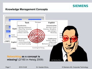 Page 7 2010-10-28 © Siemens AG, Corporate TechnologyDr. Karsten Ehms,
Knowledge Management Concepts
(1997)
(1995)
nach Denning, Stevenach Denning, Steve
Networking as s concept is
missing! (2/160 in Heisig 2009)
 