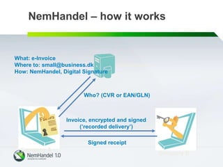 NemHandel – how it works
Who? (CVR or EAN/GLN)
What: e-Invoice
Where to: small@business.dk
How: NemHandel, Digital Signature
Invoice, encrypted and signed
(’recorded delivery’)
Signed receipt
UDDI registry
Company A
Company B
 