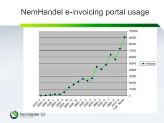 0
10000
20000
30000
40000
50000
60000
70000
80000
90000
100000
Year-
M
onth
2009
-9
2009
-8
2009
-7
2009
-6
2009
-5
2009
-4
2009
-3
2009
-2
2009
-1
2008
-12
2008
-11
2008
-10
2008
-9
2008
-8
2008
-7
2008
-6
2008
-5
2008
-4
Invoices
NemHandel e-invoicing portal usage
 