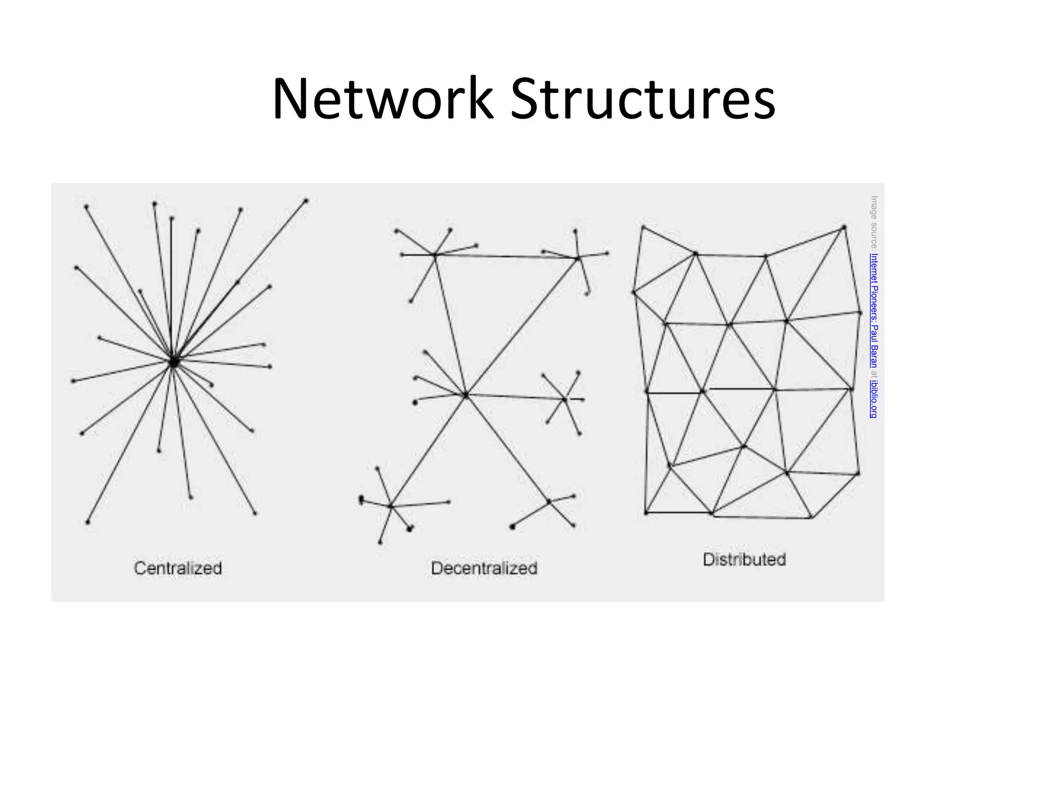 Imagesource:InternetPioneers:PaulBaranatibiblio.org
Network Structures
 