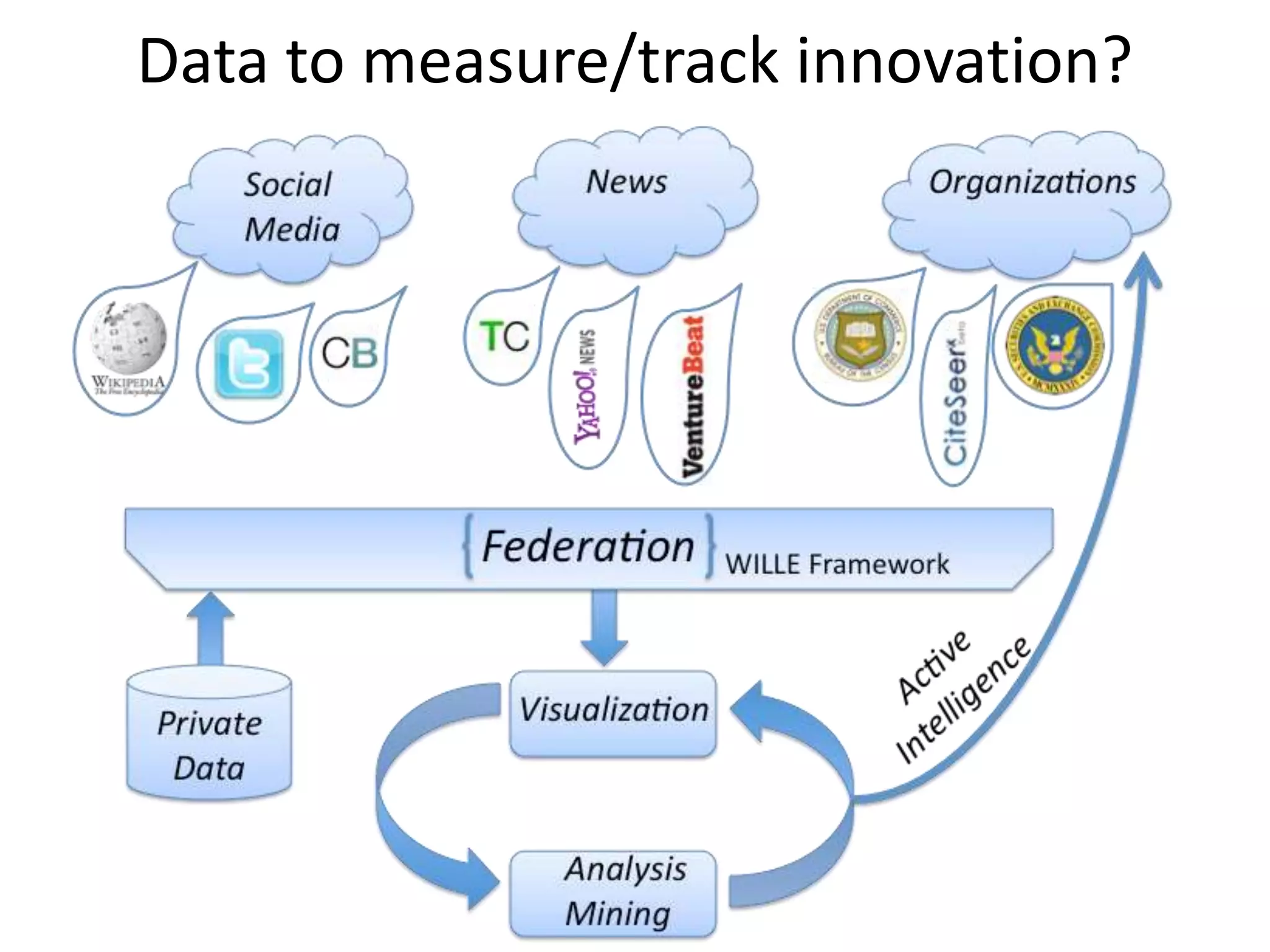 Data to measure/track innovation?
 