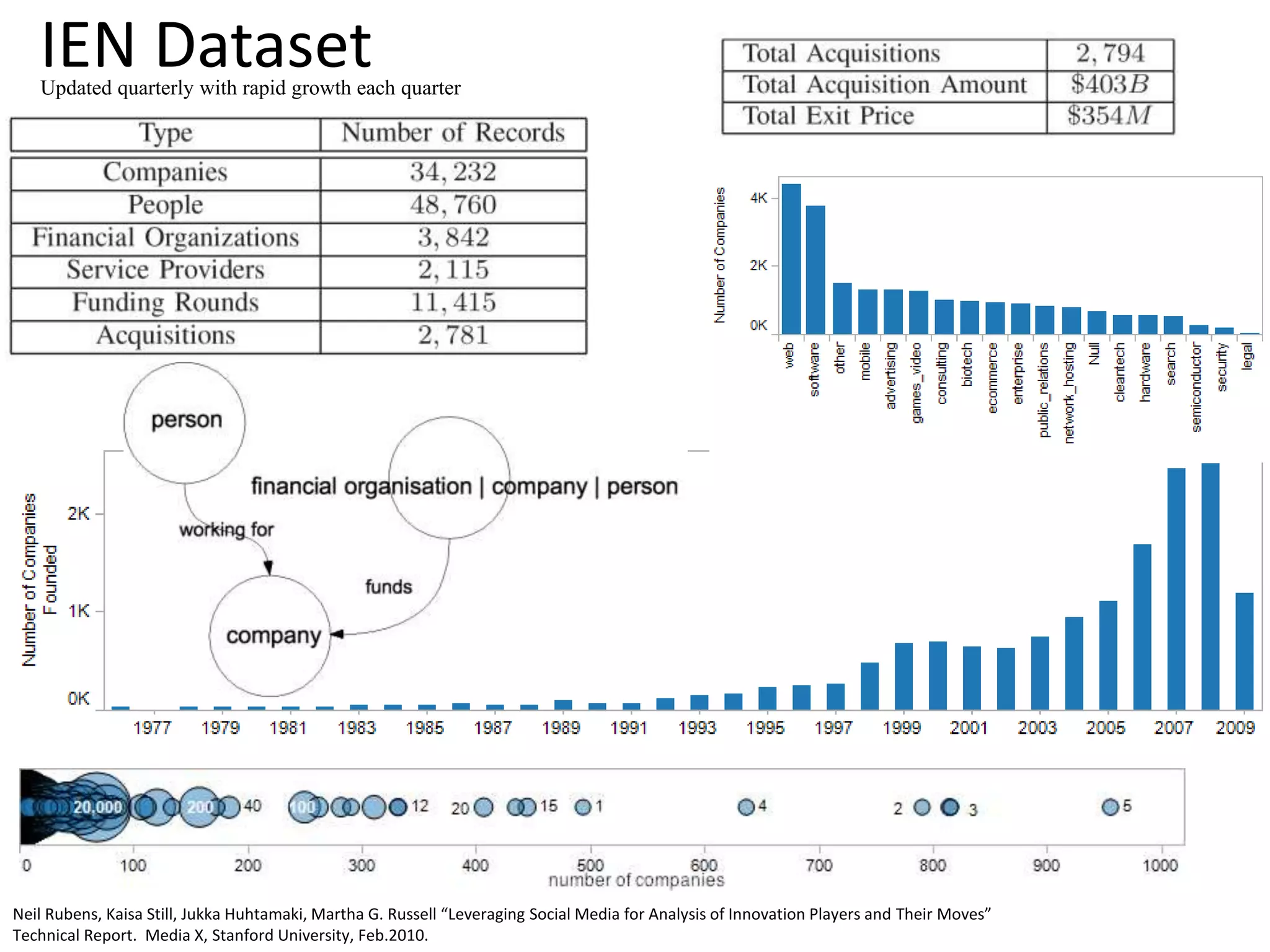 IEN Dataset
Martha
Neil Rubens, Kaisa Still, Jukka Huhtamaki, Martha G. Russell “Leveraging Social Media for Analysis of Innovation Players and Their Moves”
Technical Report. Media X, Stanford University, Feb.2010.
Updated quarterly with rapid growth each quarter
 