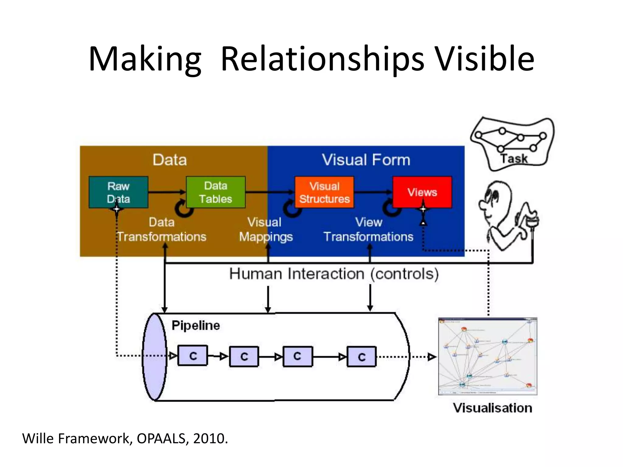 Making Relationships Visible
Wille Framework, OPAALS, 2010.
 