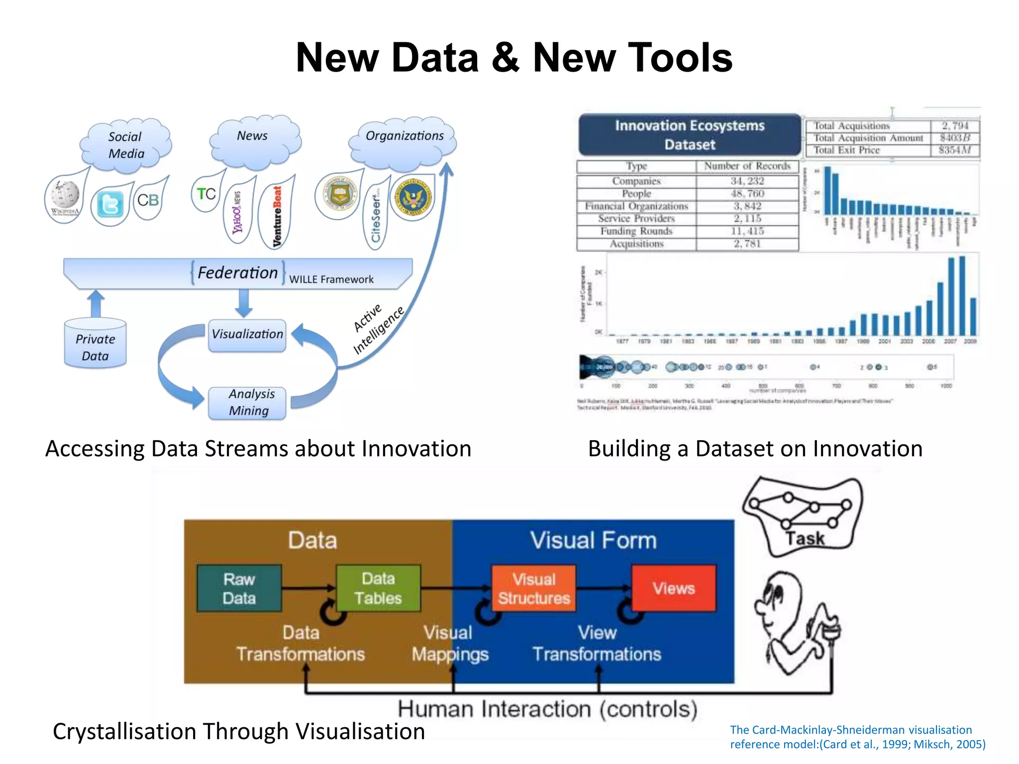 New Data & New Tools
Accessing Data Streams about Innovation Building a Dataset on Innovation
Crystallisation Through Visualisation The Card-Mackinlay-Shneiderman visualisation
reference model:(Card et al., 1999; Miksch, 2005)
 