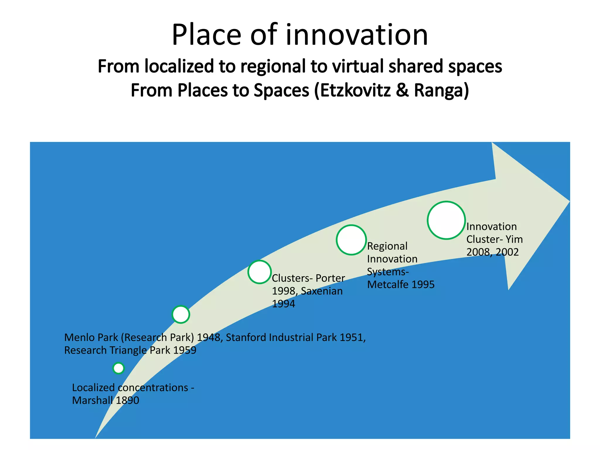 Place of innovation
Localized concentrations -
Marshall 1890
Menlo Park (Research Park) 1948, Stanford Industrial Park 1951,
Research Triangle Park 1959
Clusters- Porter
1998, Saxenian
1994
Regional
Innovation
Systems-
Metcalfe 1995
Innovation
Cluster- Yim
2008, 2002
 
