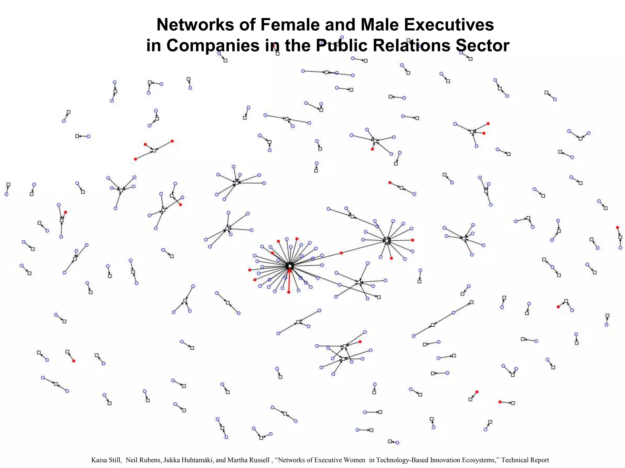 Networks of Female and Male Executives
in Companies in the Public Relations Sector
Kaisa Still, Neil Rubens, Jukka Huhtamäki, and Martha Russell , “Networks of Executive Women in Technology-Based Innovation Ecosystems,” Technical Report
 