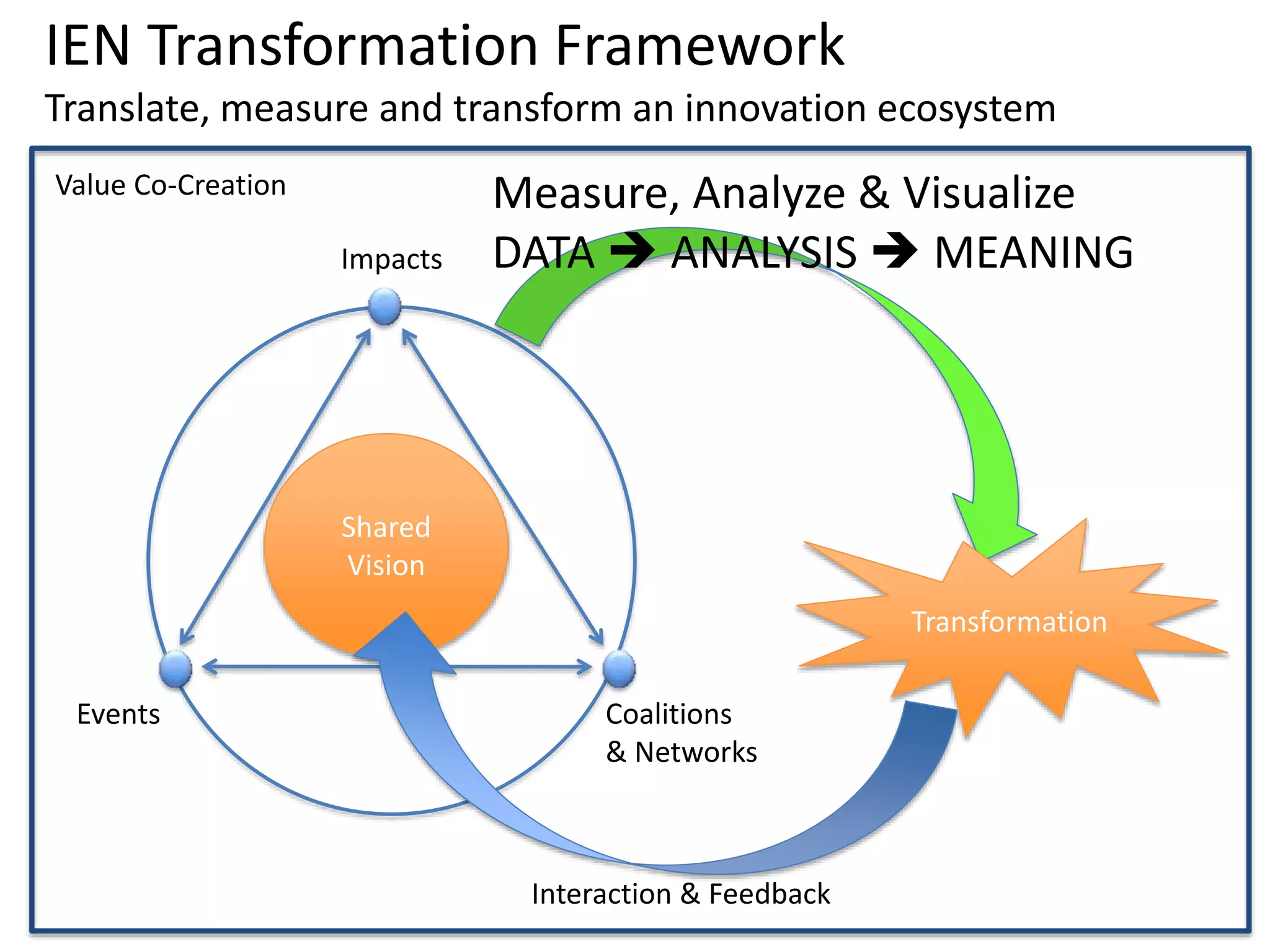 Events
Impacts
Coalitions
& Networks
Shared
Vision
Transformation
Measure, Analyze & Visualize
DATA  ANALYSIS  MEANING
Interaction & Feedback
Value Co-Creation
IEN Transformation Framework
Translate, measure and transform an innovation ecosystem
 