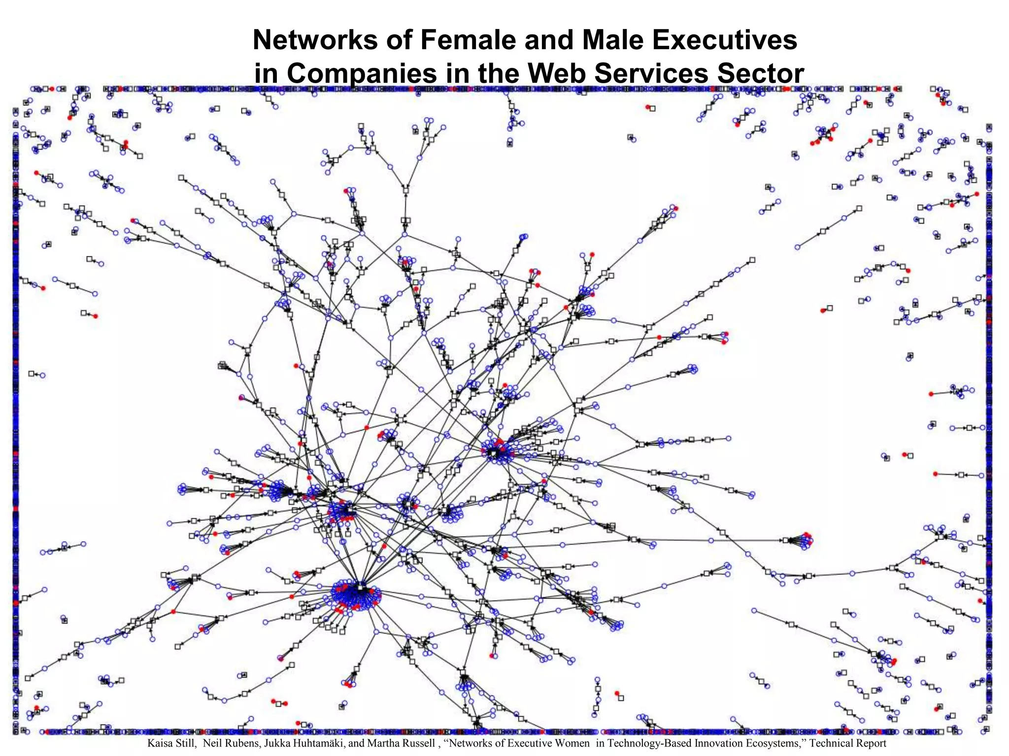 Networks of Female and Male Executives
in Companies in the Web Services Sector
Kaisa Still, Neil Rubens, Jukka Huhtamäki, and Martha Russell , “Networks of Executive Women in Technology-Based Innovation Ecosystems,” Technical Report
 