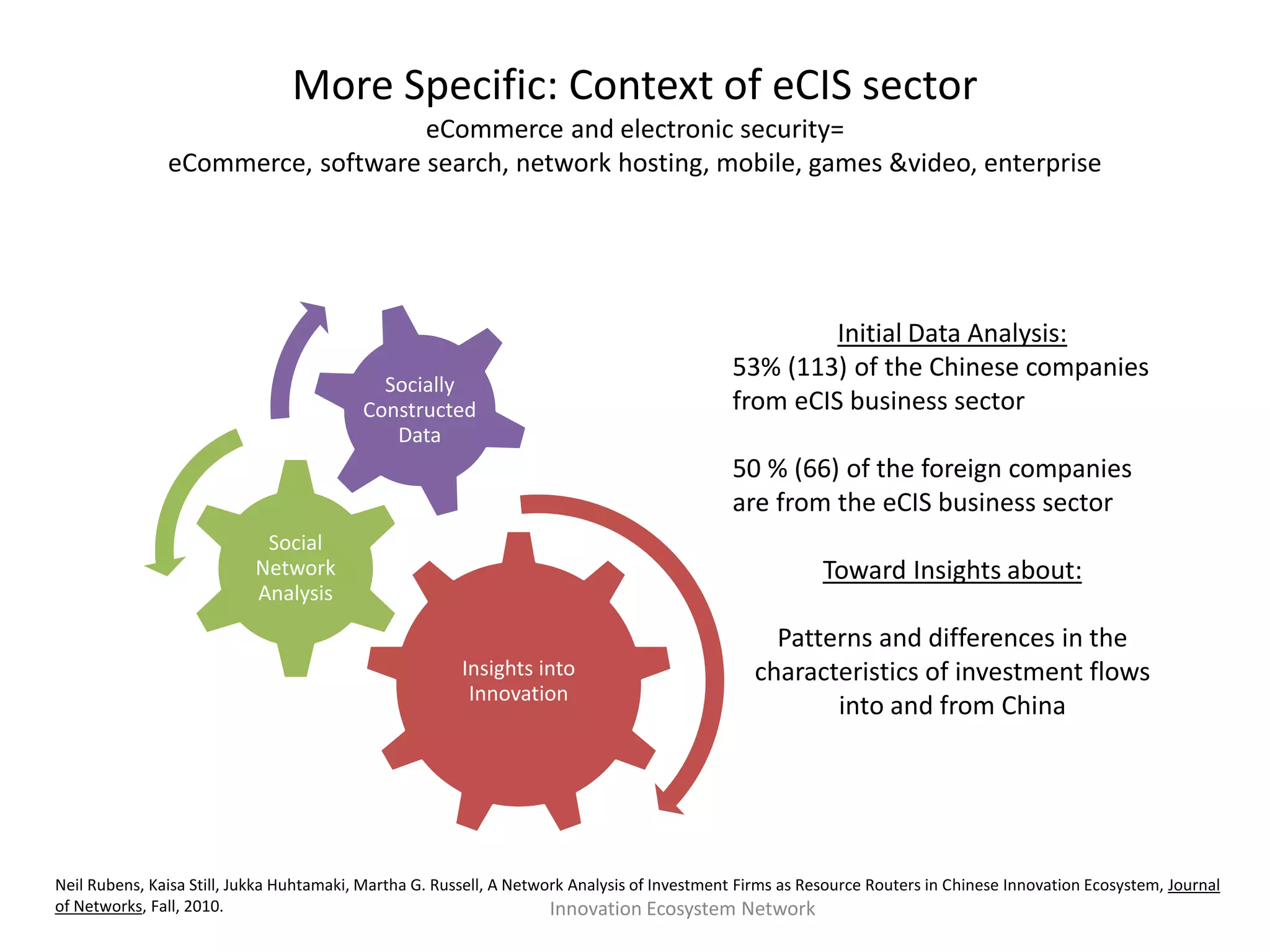Initial Data Analysis:
53% (113) of the Chinese companies
from eCIS business sector
50 % (66) of the foreign companies
are from the eCIS business sector
Toward Insights about:
Patterns and differences in the
characteristics of investment flows
into and from China
More Specific: Context of eCIS sector
eCommerce and electronic security=
eCommerce, software search, network hosting, mobile, games &video, enterprise
Insights into
Innovation
Social
Network
Analysis
Socially
Constructed
Data
Innovation Ecosystem Network
Neil Rubens, Kaisa Still, Jukka Huhtamaki, Martha G. Russell, A Network Analysis of Investment Firms as Resource Routers in Chinese Innovation Ecosystem, Journal
of Networks, Fall, 2010.
 