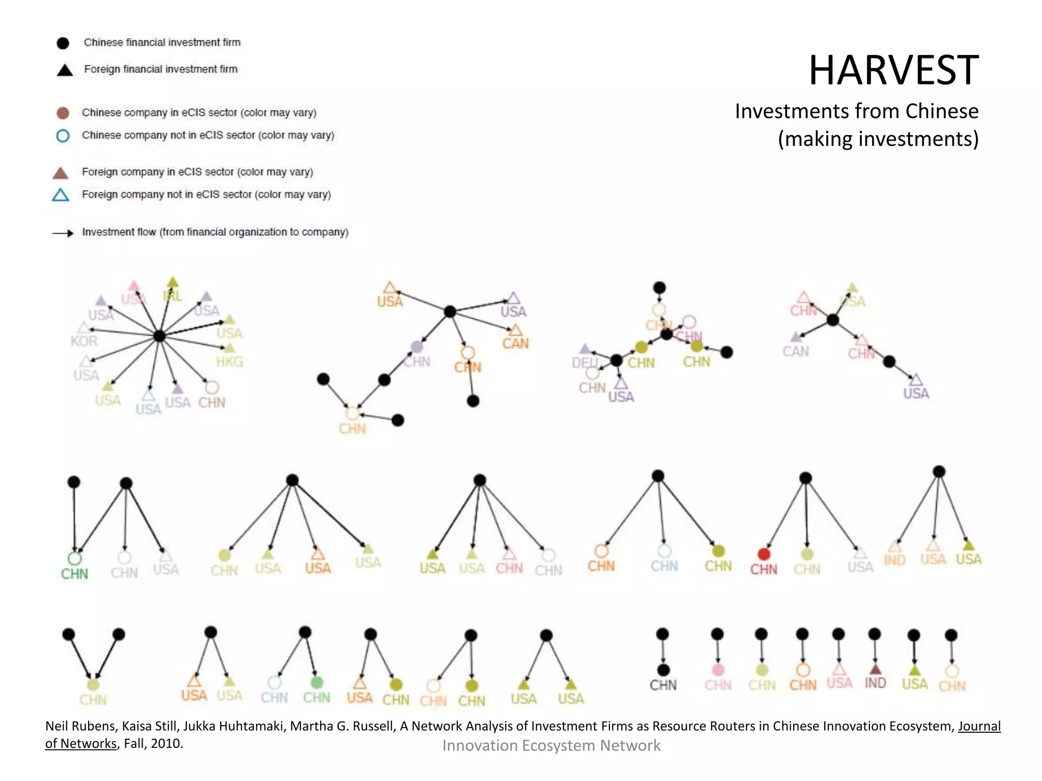 HARVEST
Investments from Chinese
(making investments)
Innovation Ecosystem Network
Neil Rubens, Kaisa Still, Jukka Huhtamaki, Martha G. Russell, A Network Analysis of Investment Firms as Resource Routers in Chinese Innovation Ecosystem, Journal
of Networks, Fall, 2010.
 
