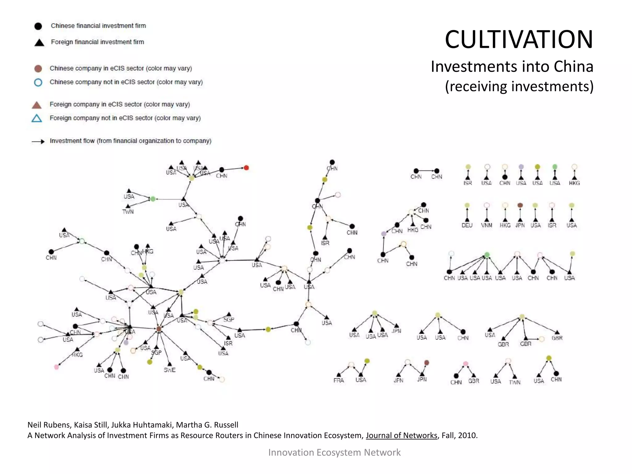 CULTIVATION
Investments into China
(receiving investments)
Innovation Ecosystem Network
Neil Rubens, Kaisa Still, Jukka Huhtamaki, Martha G. Russell
A Network Analysis of Investment Firms as Resource Routers in Chinese Innovation Ecosystem, Journal of Networks, Fall, 2010.
 