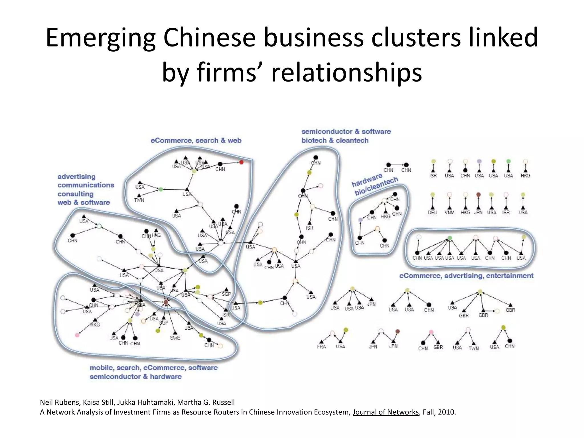 Emerging Chinese business clusters linked
by firms’ relationships
Neil Rubens, Kaisa Still, Jukka Huhtamaki, Martha G. Russell
A Network Analysis of Investment Firms as Resource Routers in Chinese Innovation Ecosystem, Journal of Networks, Fall, 2010.
 