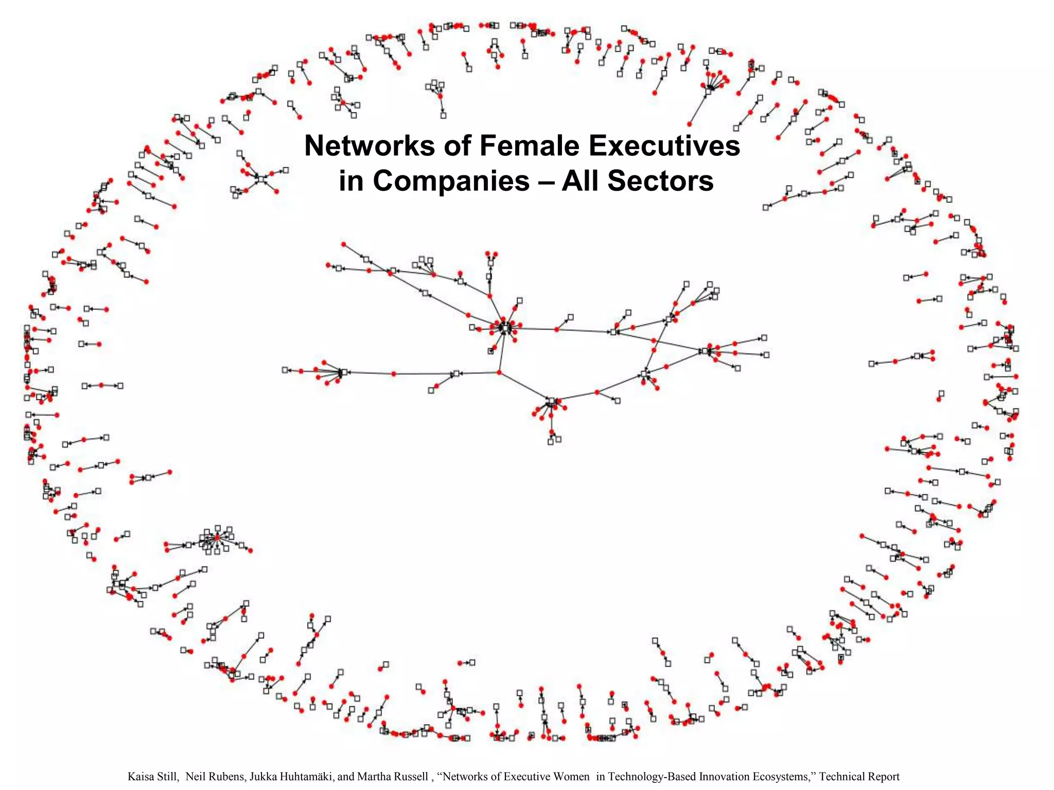 Kaisa Still, Neil Rubens, Jukka Huhtamäki, and Martha Russell , “Networks of Executive Women in Technology-Based Innovation Ecosystems,” Technical Report
Networks of Female Executives
in Companies – All Sectors
 