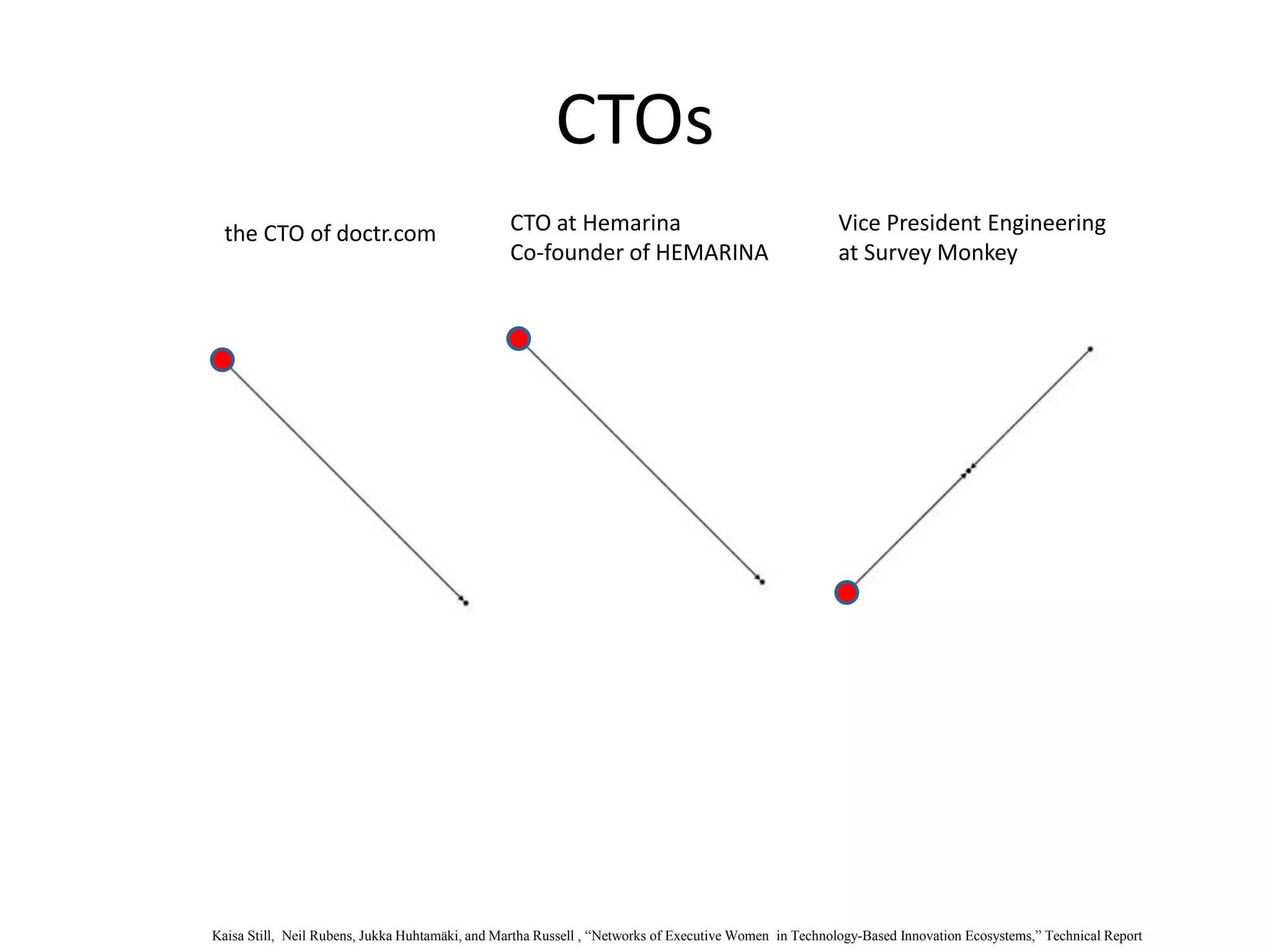 CTOs
the CTO of doctr.com CTO at Hemarina
Co-founder of HEMARINA
Vice President Engineering
at Survey Monkey
Kaisa Still, Neil Rubens, Jukka Huhtamäki, and Martha Russell , “Networks of Executive Women in Technology-Based Innovation Ecosystems,” Technical Report
 