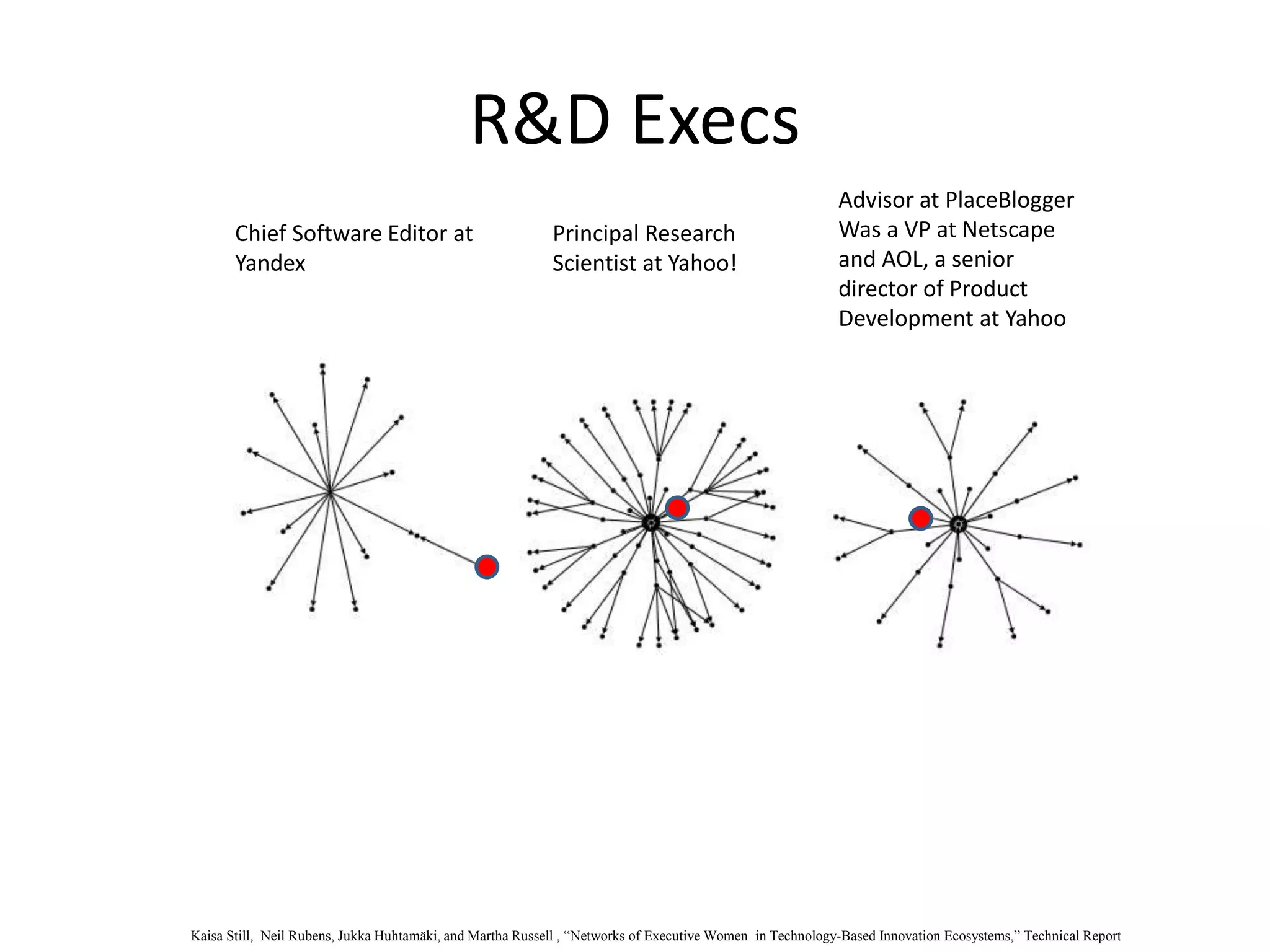 R&D Execs
Principal Research
Scientist at Yahoo!
Chief Software Editor at
Yandex
Advisor at PlaceBlogger
Was a VP at Netscape
and AOL, a senior
director of Product
Development at Yahoo
Kaisa Still, Neil Rubens, Jukka Huhtamäki, and Martha Russell , “Networks of Executive Women in Technology-Based Innovation Ecosystems,” Technical Report
 