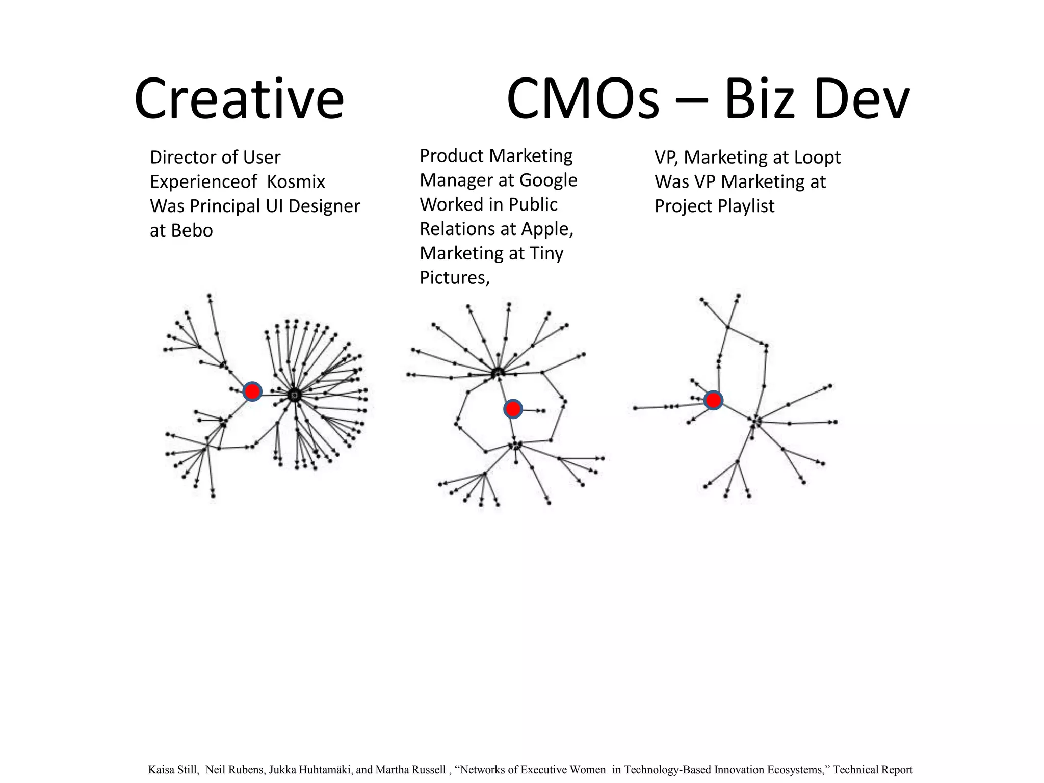 Creative CMOs – Biz Dev
Product Marketing
Manager at Google
Worked in Public
Relations at Apple,
Marketing at Tiny
Pictures,
VP, Marketing at Loopt
Was VP Marketing at
Project Playlist
Director of User
Experienceof Kosmix
Was Principal UI Designer
at Bebo
Kaisa Still, Neil Rubens, Jukka Huhtamäki, and Martha Russell , “Networks of Executive Women in Technology-Based Innovation Ecosystems,” Technical Report
 