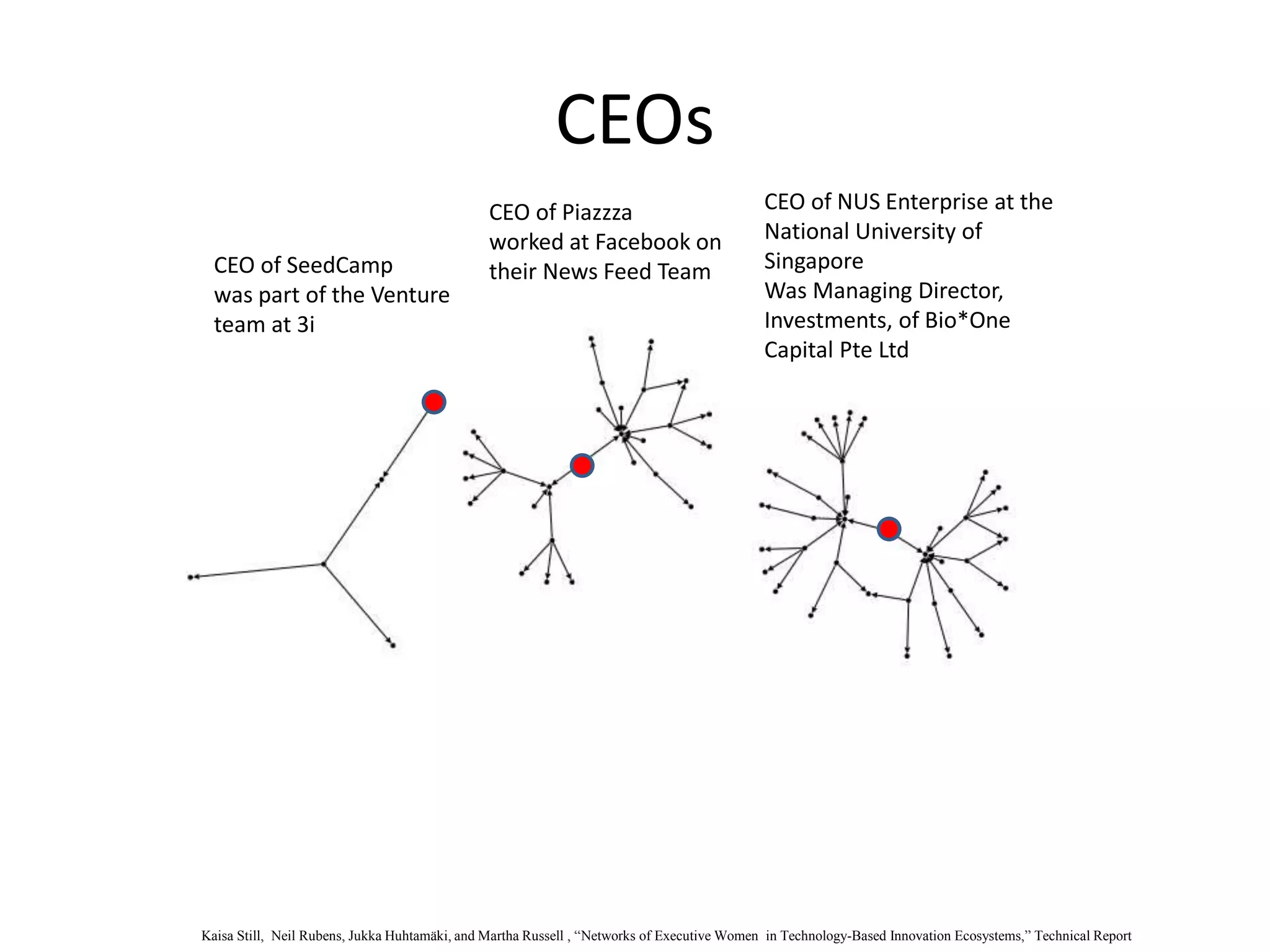CEOs
CEO of NUS Enterprise at the
National University of
Singapore
Was Managing Director,
Investments, of Bio*One
Capital Pte Ltd
CEO of SeedCamp
was part of the Venture
team at 3i
CEO of Piazzza
worked at Facebook on
their News Feed Team
Kaisa Still, Neil Rubens, Jukka Huhtamäki, and Martha Russell , “Networks of Executive Women in Technology-Based Innovation Ecosystems,” Technical Report
 