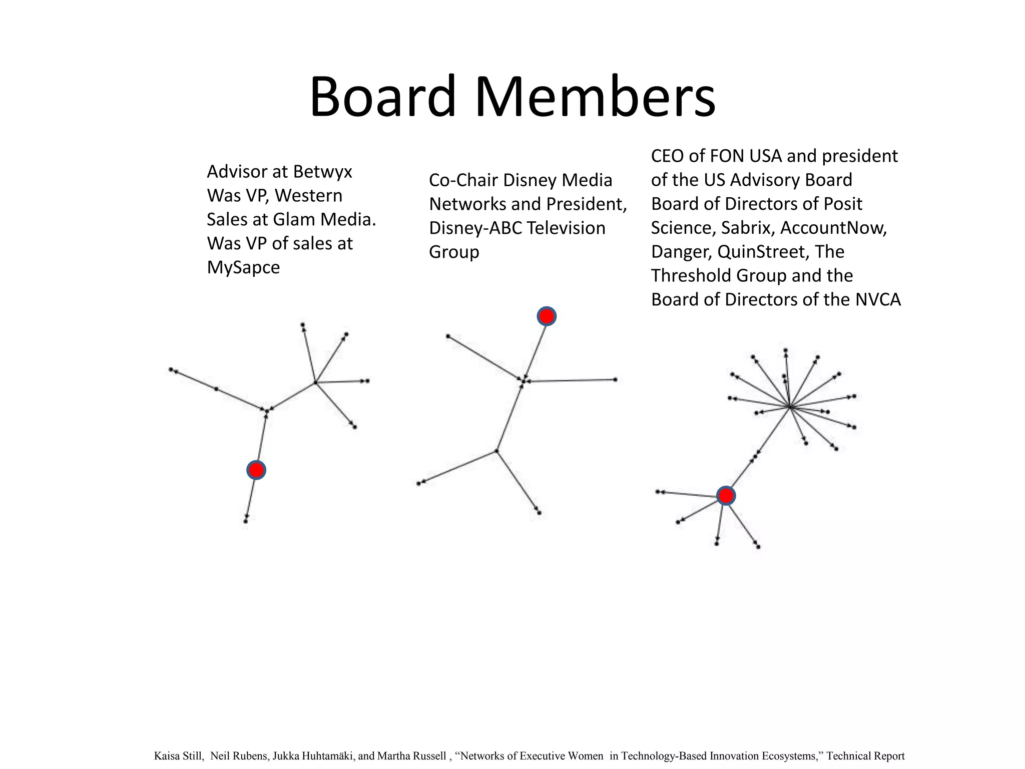 Board Members
Co-Chair Disney Media
Networks and President,
Disney-ABC Television
Group
CEO of FON USA and president
of the US Advisory Board
Board of Directors of Posit
Science, Sabrix, AccountNow,
Danger, QuinStreet, The
Threshold Group and the
Board of Directors of the NVCA
Advisor at Betwyx
Was VP, Western
Sales at Glam Media.
Was VP of sales at
MySapce
Kaisa Still, Neil Rubens, Jukka Huhtamäki, and Martha Russell , “Networks of Executive Women in Technology-Based Innovation Ecosystems,” Technical Report
 
