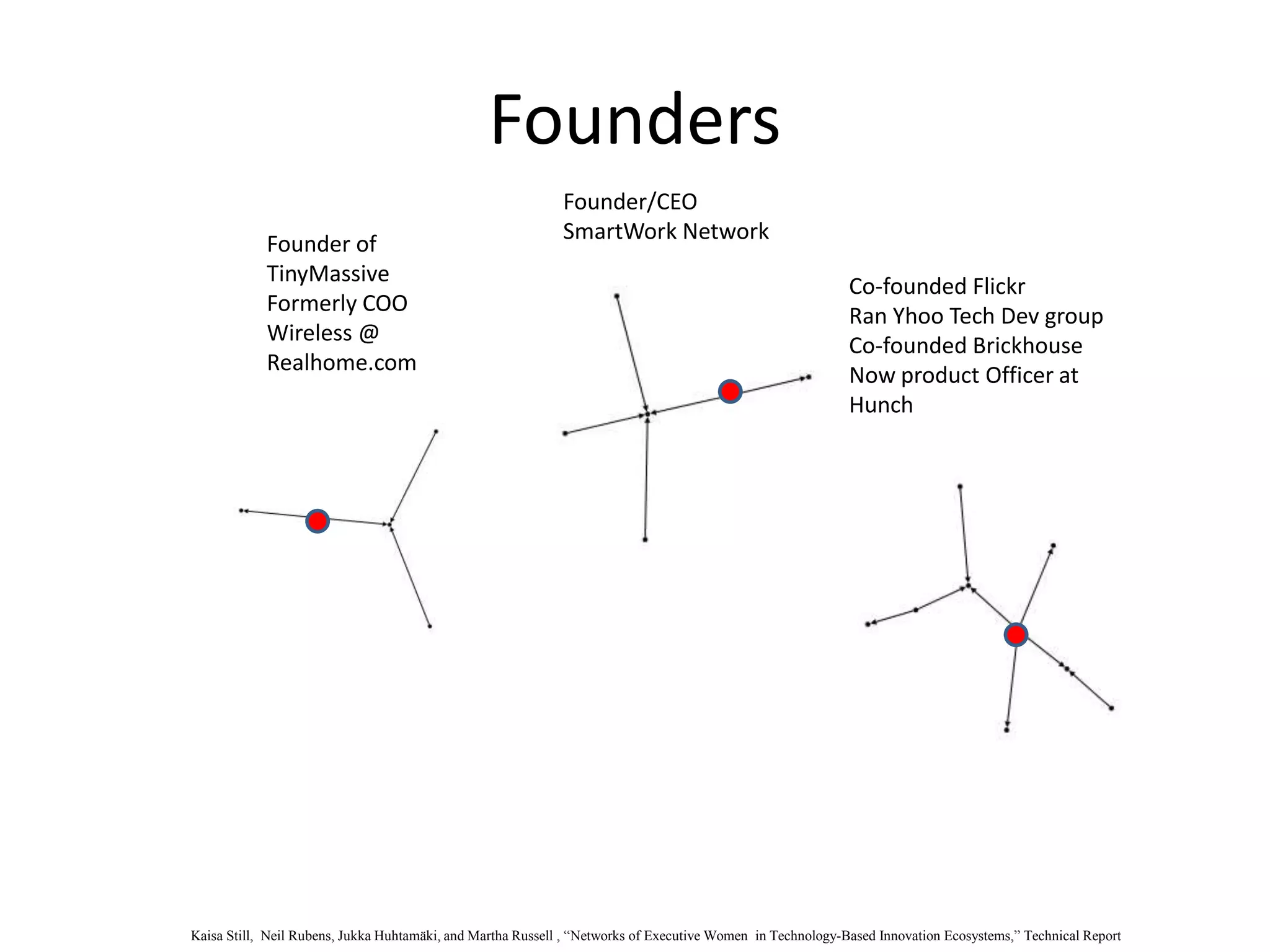 Founders
Founder/CEO
SmartWork Network
Co-founded Flickr
Ran Yhoo Tech Dev group
Co-founded Brickhouse
Now product Officer at
Hunch
Founder of
TinyMassive
Formerly COO
Wireless @
Realhome.com
Kaisa Still, Neil Rubens, Jukka Huhtamäki, and Martha Russell , “Networks of Executive Women in Technology-Based Innovation Ecosystems,” Technical Report
 