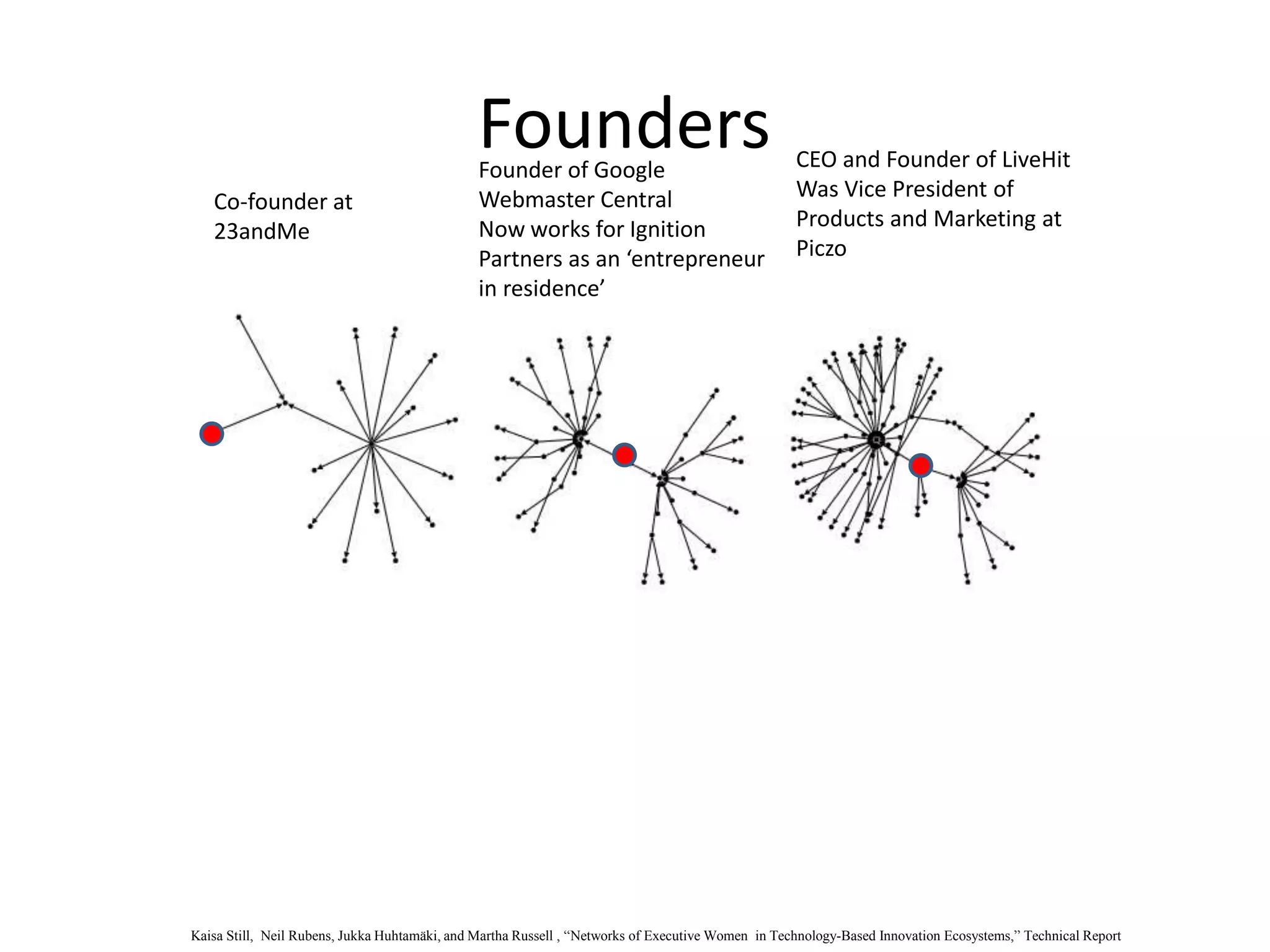FoundersFounder of Google
Webmaster Central
Now works for Ignition
Partners as an ‘entrepreneur
in residence’
CEO and Founder of LiveHit
Was Vice President of
Products and Marketing at
Piczo
Co-founder at
23andMe
Kaisa Still, Neil Rubens, Jukka Huhtamäki, and Martha Russell , “Networks of Executive Women in Technology-Based Innovation Ecosystems,” Technical Report
 
