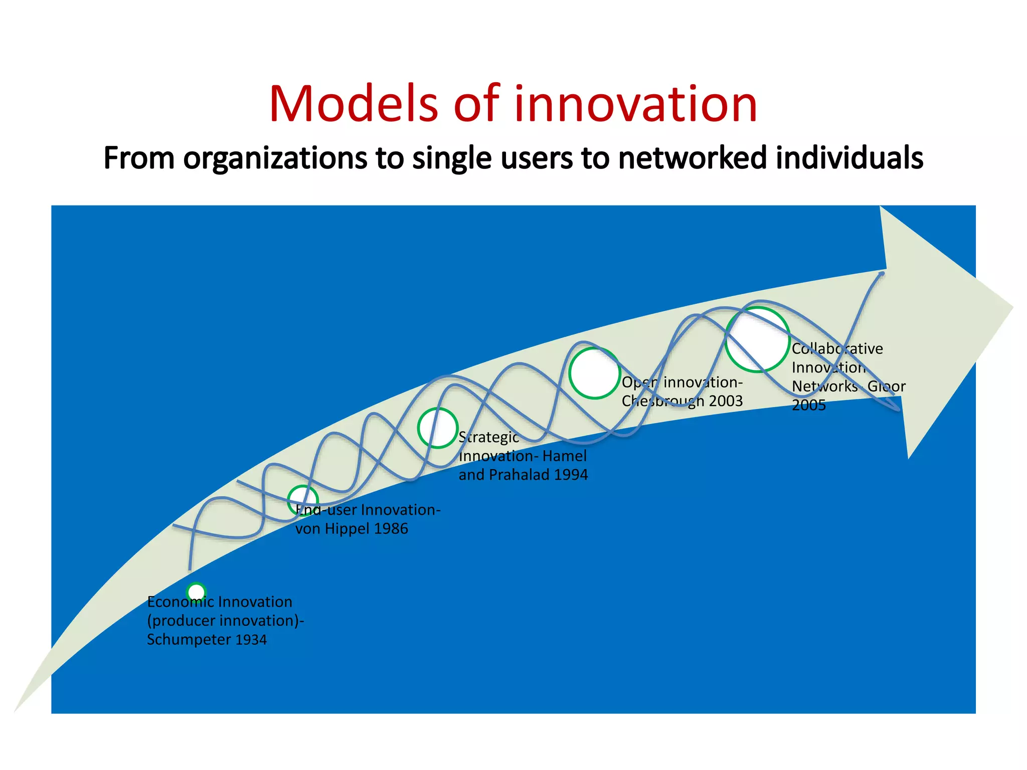 Models of innovation
Economic Innovation
(producer innovation)-
Schumpeter 1934
End-user Innovation-
von Hippel 1986
Strategic
Innovation- Hamel
and Prahalad 1994
Open innovation-
Chesbrough 2003
Collaborative
Innovation
Networks- Gloor
2005
 
