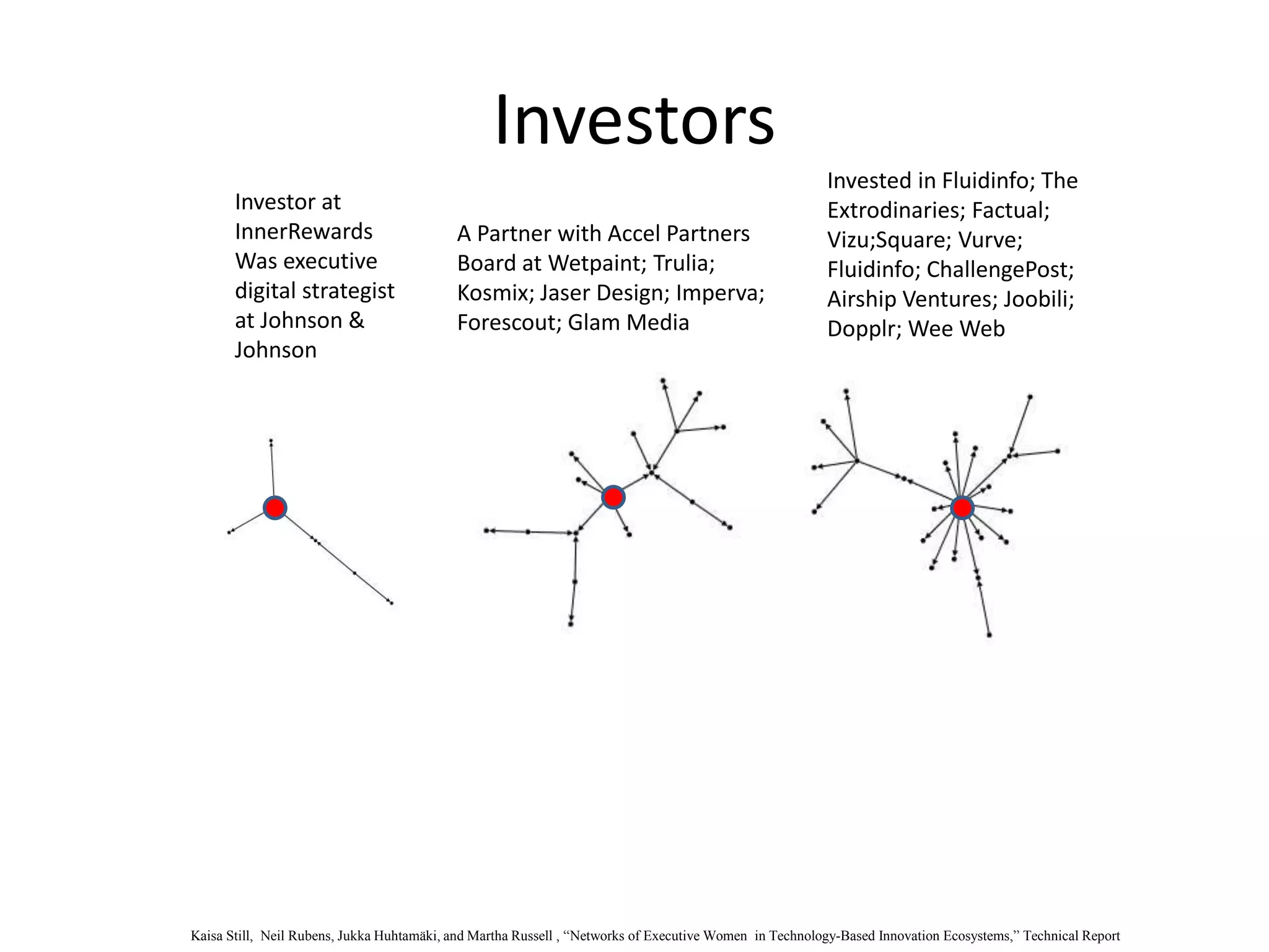 Investors
Investor at
InnerRewards
Was executive
digital strategist
at Johnson &
Johnson
Invested in Fluidinfo; The
Extrodinaries; Factual;
Vizu;Square; Vurve;
Fluidinfo; ChallengePost;
Airship Ventures; Joobili;
Dopplr; Wee Web
A Partner with Accel Partners
Board at Wetpaint; Trulia;
Kosmix; Jaser Design; Imperva;
Forescout; Glam Media
Kaisa Still, Neil Rubens, Jukka Huhtamäki, and Martha Russell , “Networks of Executive Women in Technology-Based Innovation Ecosystems,” Technical Report
 