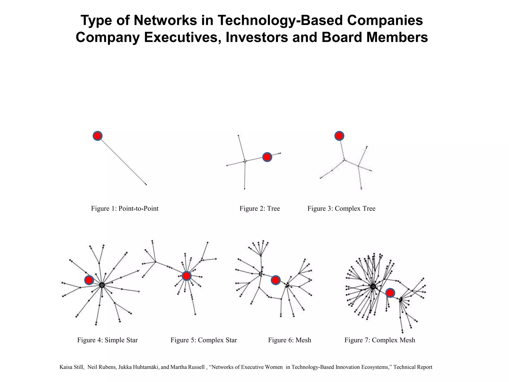 Figure 1: Point-to-Point Figure 2: Tree Figure 3: Complex Tree
Figure 4: Simple Star Figure 5: Complex Star Figure 6: Mesh Figure 7: Complex Mesh
Kaisa Still, Neil Rubens, Jukka Huhtamäki, and Martha Russell , “Networks of Executive Women in Technology-Based Innovation Ecosystems,” Technical Report
Type of Networks in Technology-Based Companies
Company Executives, Investors and Board Members
 