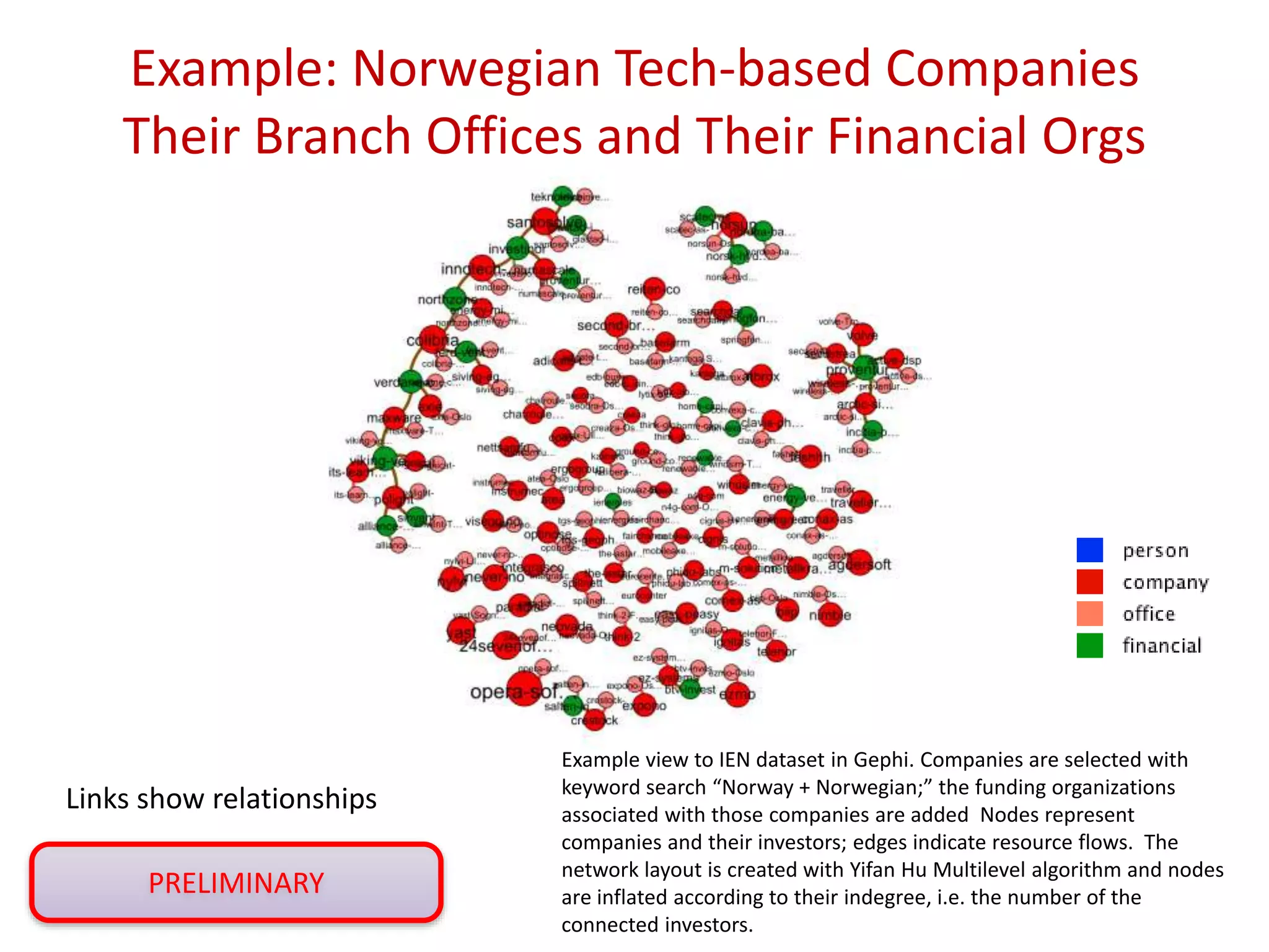 Example: Norwegian Tech-based Companies
Their Branch Offices and Their Financial Orgs
Links show relationships
PRELIMINARY
Example view to IEN dataset in Gephi. Companies are selected with
keyword search “Norway + Norwegian;” the funding organizations
associated with those companies are added Nodes represent
companies and their investors; edges indicate resource flows. The
network layout is created with Yifan Hu Multilevel algorithm and nodes
are inflated according to their indegree, i.e. the number of the
connected investors.
 